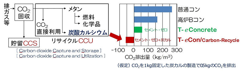 図1 カーボンリサイクル・コンクリート概要