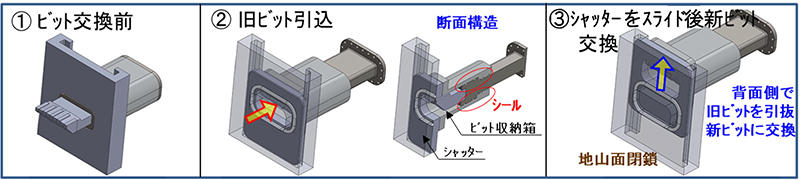 図3 スライド式ビット交換装置の適用による交換作業状況