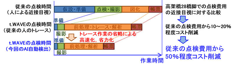 図1　点検時間および費用の効果比較