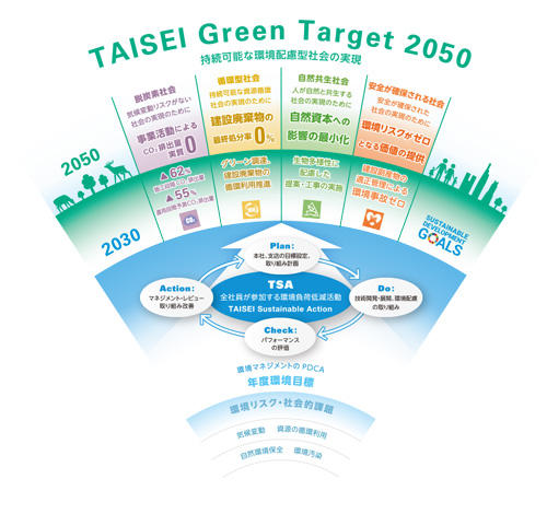 　 図１「TAISEI Green Target 2050」と『TAISEI Sustainable Action』相関図