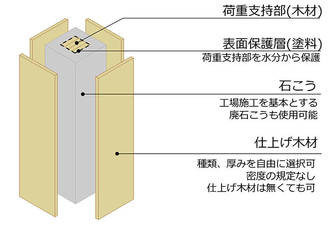 図1  2時間耐火木造柱部材の断面構成