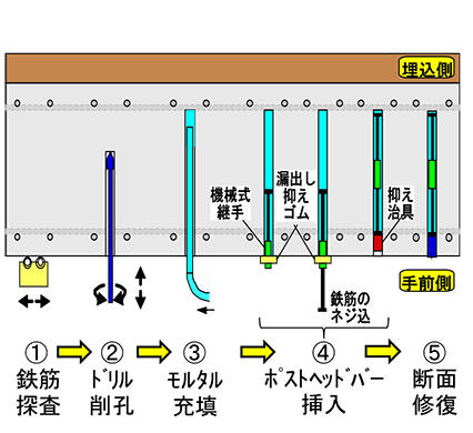 図2　機械式継手型ポストヘッドバーの上向き施工手順