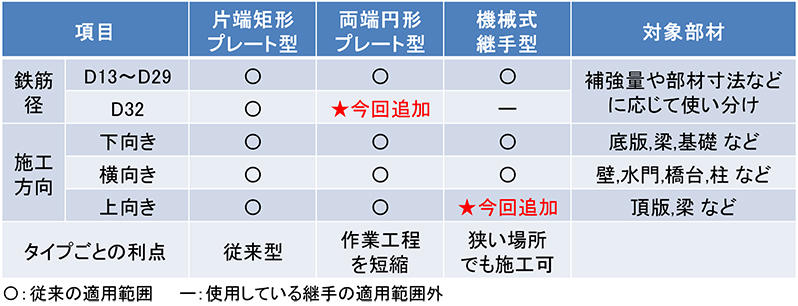 表1　ポストヘッドバーの拡大された適用範囲