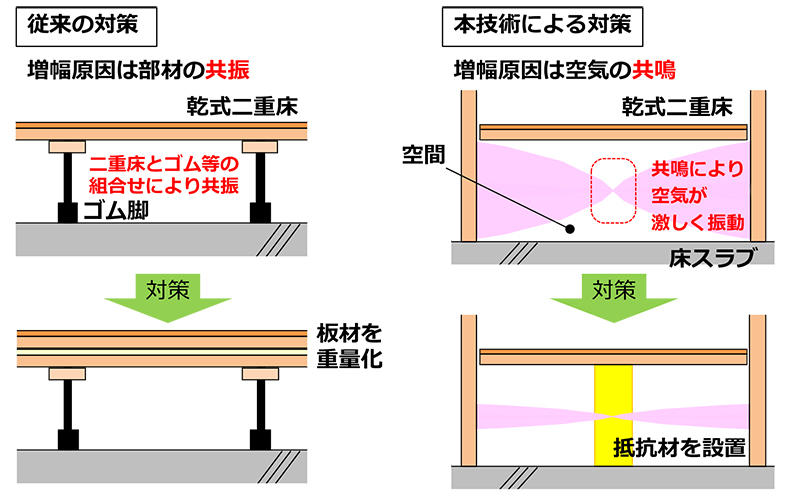 図1 重量床衝撃音に対する従来の対策と本技術による対策の比較