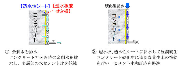 図1　Wキュアリングの実施手順