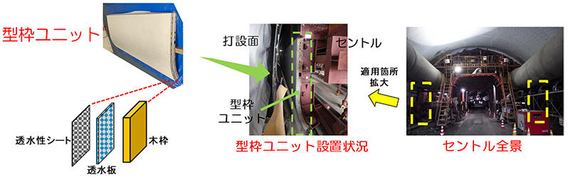 図2 型枠ユニットとセントルへの適用