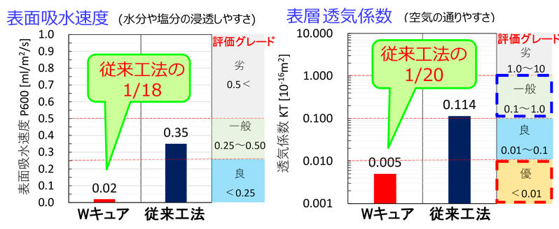 図3 従来工法との品質比較:トンネル覆工コンクリート下部(材齢3年目)<br />(表面吸水速度および表層透気係数は、国土交通省東北地方整備局の「コンクリート構造物の品質確保の手引き(案)トンネル覆工コンクリート編(平成28年5月)」に記載の評価グレードに基づき評価)