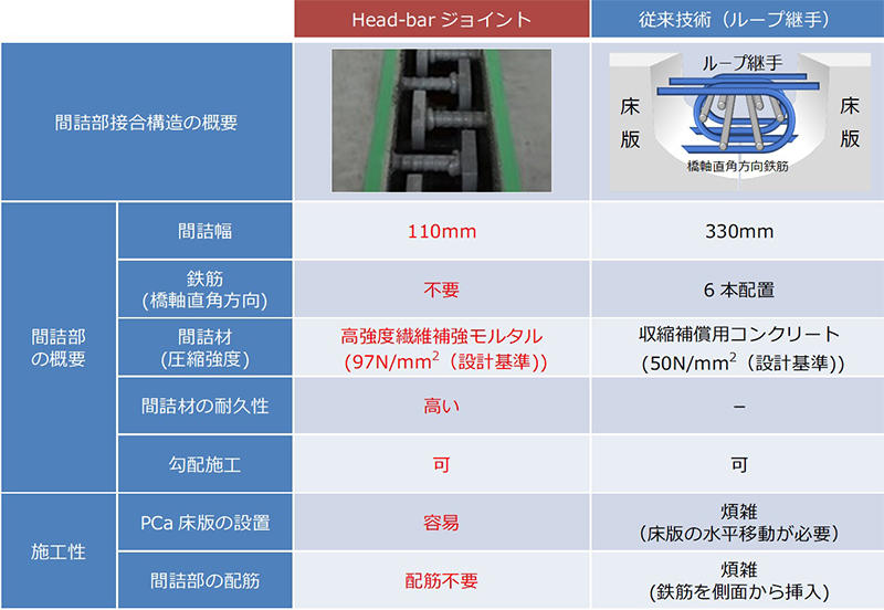 表1　本技術と従来技術の比較