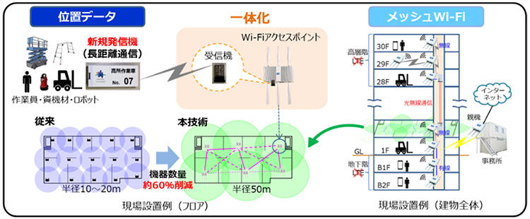 図2「T-BasisX」の位置把握使用機器と現場設置例