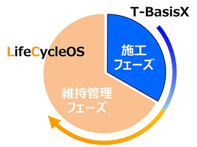 図4	「LifeCycleOS」への連携