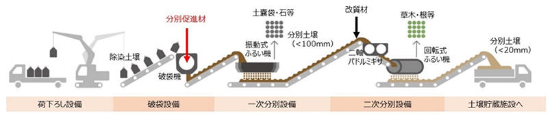 図1　除染土壌の分別処理フローと分別促進材の投入箇所