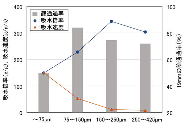 図2　吸水性ポリマーの粒径範囲別の吸水速度※5・吸水倍率※6・ふるい通過率※7