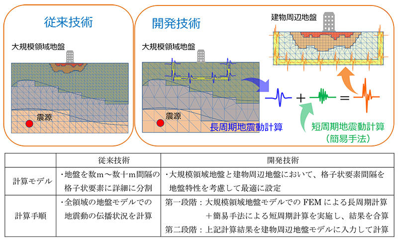 図1　除染土壌の分別処理フローと分別促進材の投入箇所