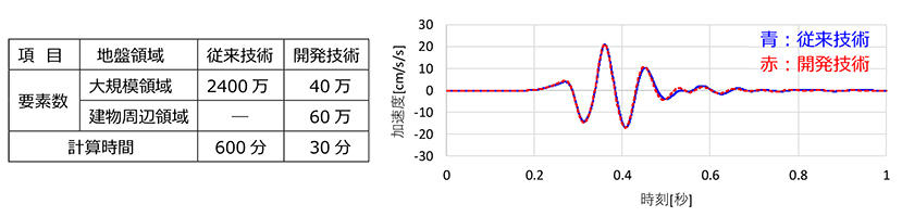 図2　吸水性ポリマーの粒径範囲別の吸水速度※5・吸水倍率※6・ふるい通過率※7