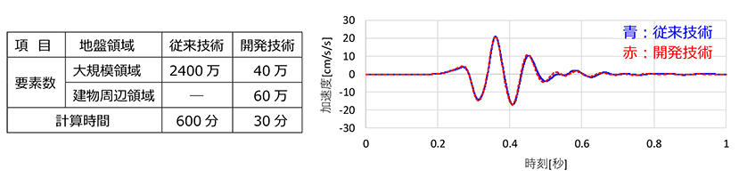 図2 吸水性ポリマーの粒径範囲別の吸水速度※5・吸水倍率※6・ふるい通過率※7