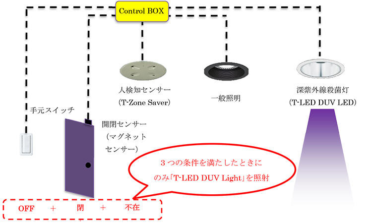 図1　「T-LED DUV Light」ならびに安全制御システム構成図の一例