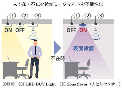 　図2　事務所・会議室での「T-LED DUV Light」照射イメージ