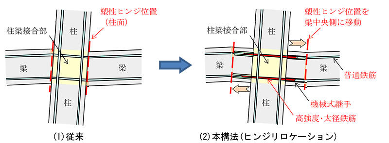 RC造建築物の耐震性を向上させる技術「T－HR構法」を開発 | 大成