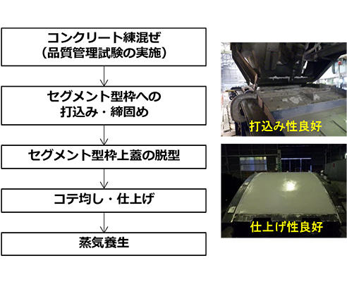 写真 2「T-eCon/Segment」製作の流れ