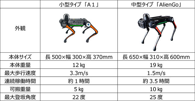 図1「T-BasisX」表1　本システムを搭載する四足歩行ロボットの特徴