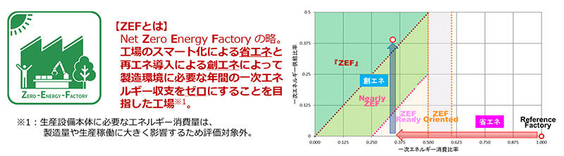 　　図１　ZEFの定義とZEFチャート