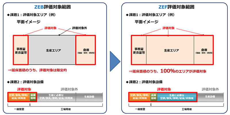図2 ZEBとZEF評価対象範囲の違い