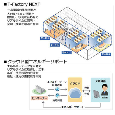 図4 導入予定の当社独自技術