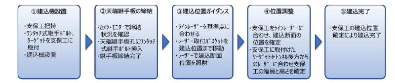 図1　本工法による支保工建込み作業手順