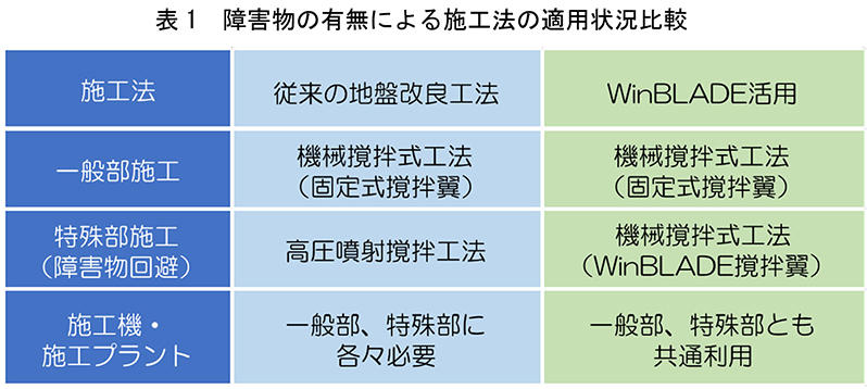 表1　障害物の有無による施工法の適用状況比較