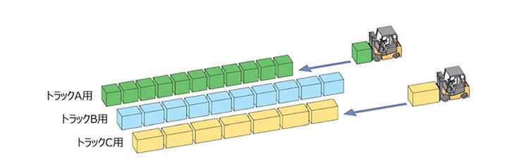 図1　フォークリフトによる荷揃え作業