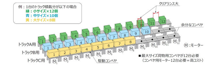 図2　従来技術による自動化例（コンベヤ方式）