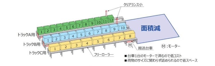 図3　今回の開発品による自動化例（多品種荷姿搬送システム）