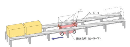 図4 本システムの仕組み（荷物を搬送台車が掴んでフリーローラー上を転がす）
