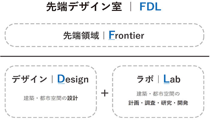 図１　先端デザイン室｜FDLの位置づけ