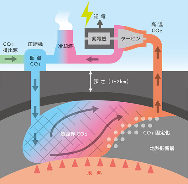 図1 CO2地熱発電の概念図