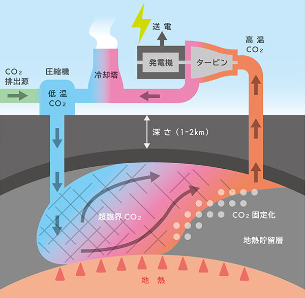 図1　CO2地熱発電の概念図