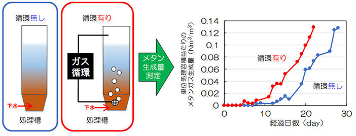 図１　バイオガス循環によるメタン生成立ち上げ効果