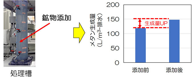 図2　鉱物添加によるメタン生成量の増加