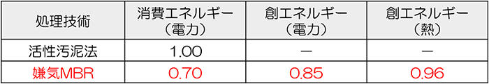 表１ 活性汚泥法と嫌気MBRによるエネルギー収支ケーススタディ比較（下水処理量10,000m<sup>3</sup>/日）