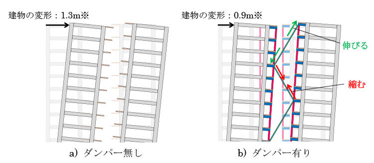 図3 オイルダンパーの有無による変形の違いとダンパーの伸縮状況事例
