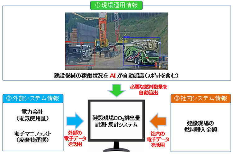 図1 建設現場CO2排出量計測・集計システムの概要