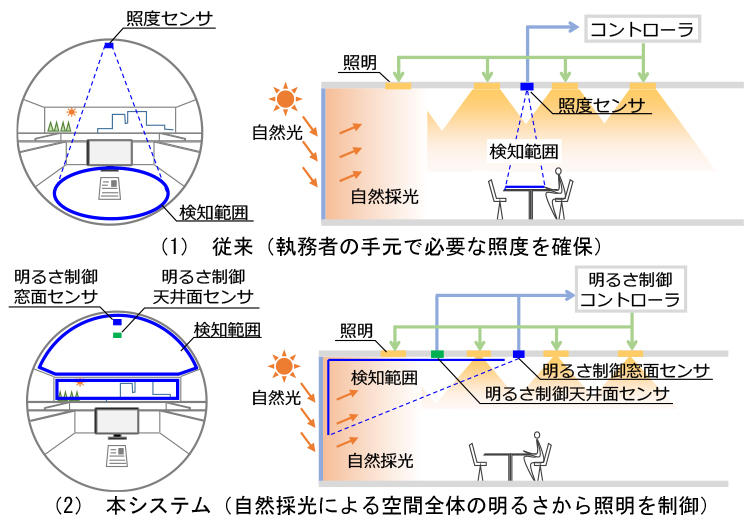 図1　従来と本システムにおける検知範囲(左)と制御方式(右)の比較