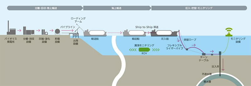 一貫実証試験のイメージ(仮)