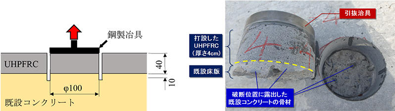 写真3 試験施工後の付着強度試験の状況