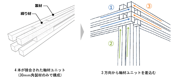 図1　新たな軸材ユニットと接合法