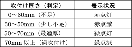 表1　レーザー光色表示例（目標最小吹付け厚さ50mmの場合）