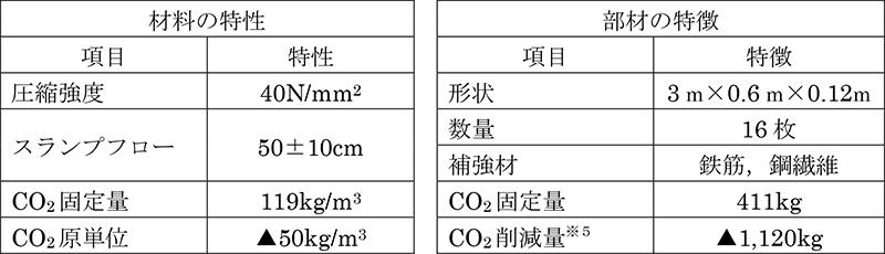 表1　T-eConcrete/Carbon-Recycleの特性および部材の特徴