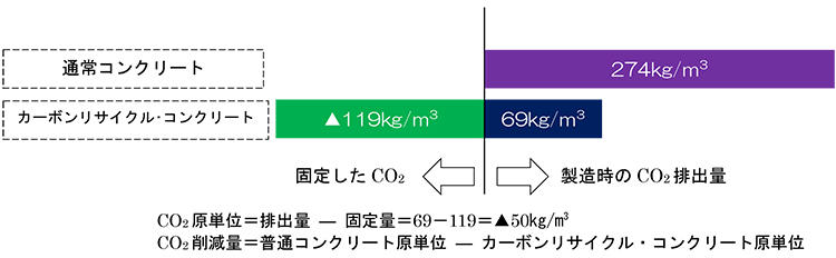 図１　コンクリートCO<sub>2</sub>原単位の比較