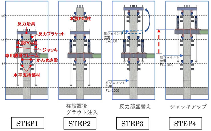 図１　テコアップシステム上昇手順