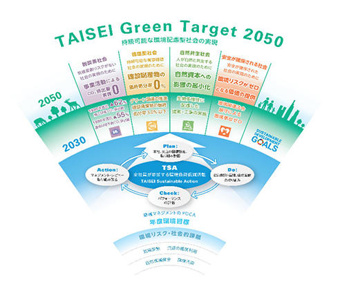 「TAISEI Green Target 2050」